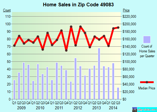 Zip code 49083 (Richland, Michigan) real estate house value trends
