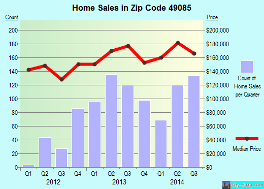 Zip code 49085 (St. Joseph, Michigan) real estate house value trends