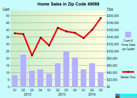 Zip code 49088 (, Michigan) real estate house value trends