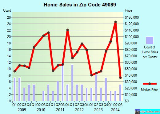 Zip code 49089 (SHERWOOD, Michigan) real estate house value trends