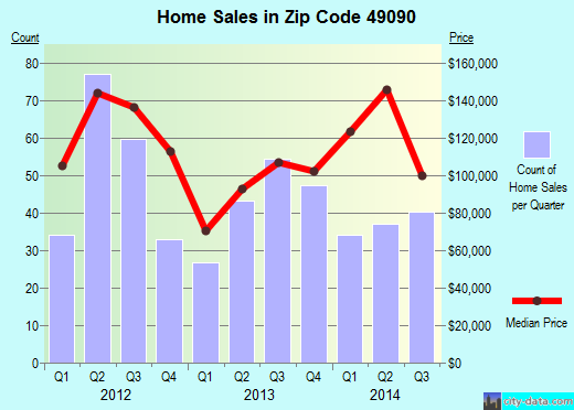 Zip code 49090 (South Haven, Michigan) real estate house value trends