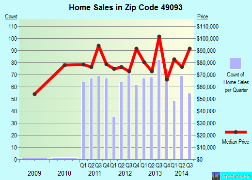 Zip code 49093 (Three Rivers, Michigan) real estate house value trends