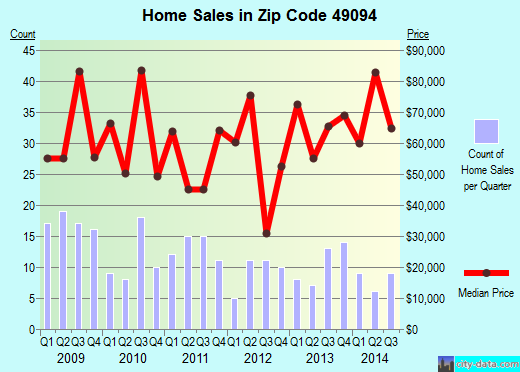 Zip code 49094 (UNION CITY, Michigan) real estate house value trends