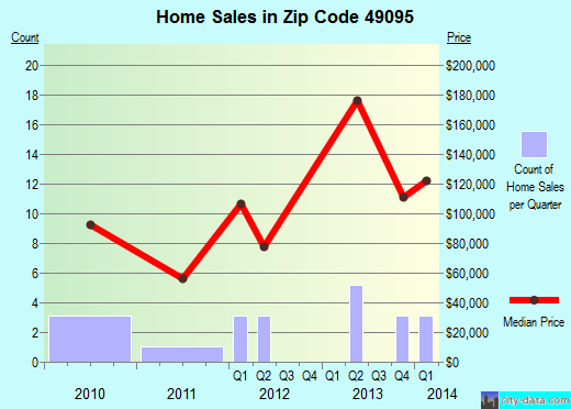 Zip code 49095 (Vandalia, Michigan) real estate house value trends