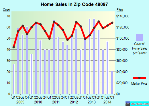 Zip code 49097 (Vicksburg, Michigan) real estate house value trends