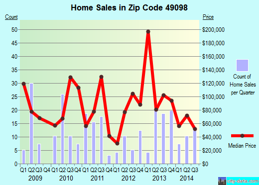Zip code 49098 (Watervliet, Michigan) real estate house value trends