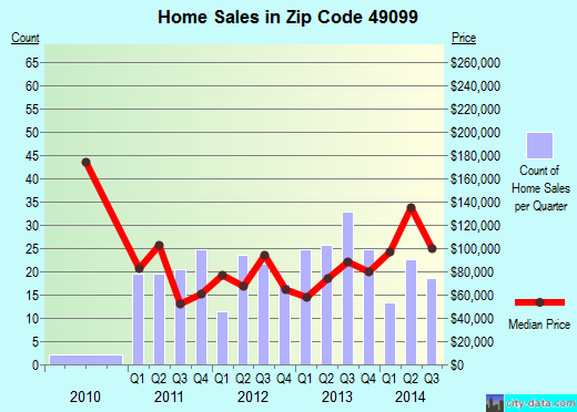 Zip code 49099 (White Pigeon, Michigan) real estate house value trends