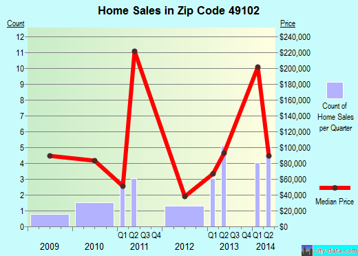 Zip code 49102 (, Michigan) real estate house value trends