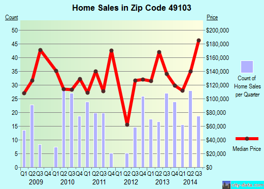 Zip code 49103 (Berrien Springs, Michigan) real estate house value trends