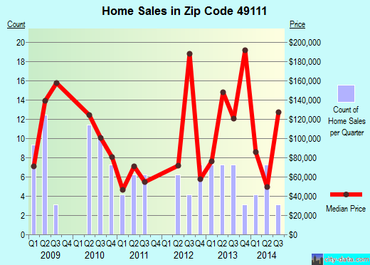 Zip code 49111 (EAU CLAIRE, Michigan) real estate house value trends