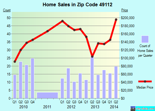 Zip code 49112 (EDWARDSBURG, Michigan) real estate house value trends