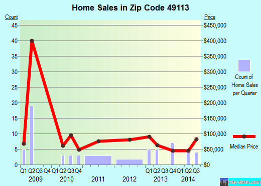 Zip code 49113 (Galien, Michigan) real estate house value trends
