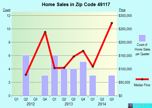 Zip code 49117 (New Buffalo, Michigan) real estate house value trends