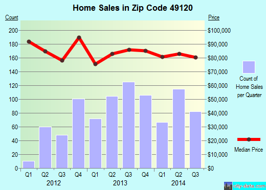 Zip code 49120 (Niles, Michigan) real estate house value trends