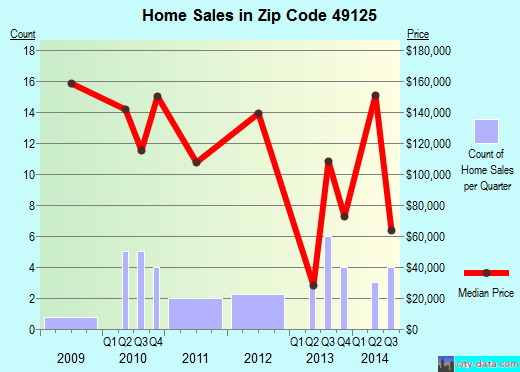 Zip code 49125 (Shorewood-Tower Hills-Harbert, Michigan) real estate house value trends