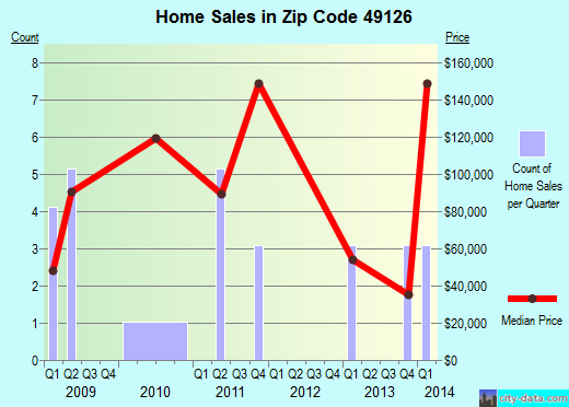 Zip code 49126 (, Michigan) real estate house value trends