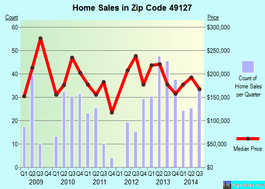 Zip code 49127 (STEVENSVILLE, Michigan) real estate house value trends