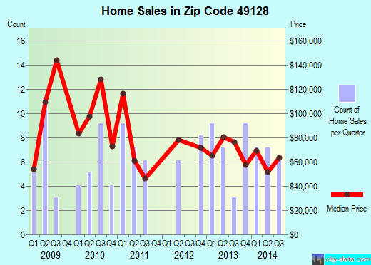 Zip code 49128 (Three Oaks, Michigan) real estate house value trends