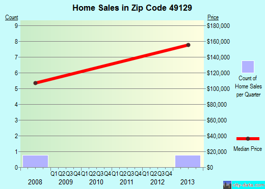 Zip code 49129 (, Michigan) real estate house value trends