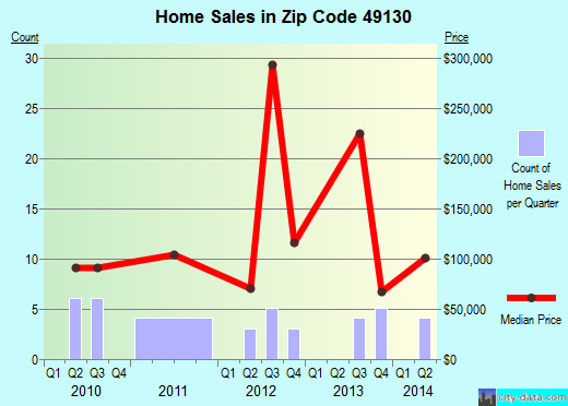 Zip code 49130 (, Michigan) real estate house value trends