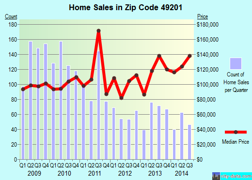 Zip code 49201 (Napoleon, Michigan) real estate house value trends