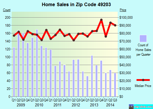 Zip code 49203 (Jackson, Michigan) real estate house value trends