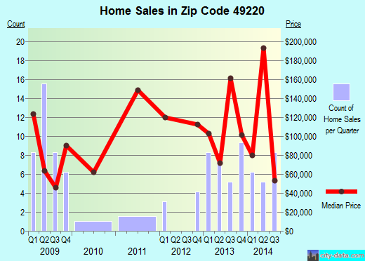 Zip code 49220 (Addison, Michigan) real estate house value trends
