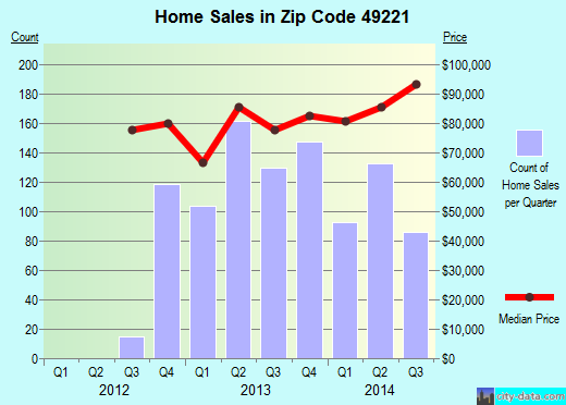 Zip code 49221 (Adrian, Michigan) real estate house value trends