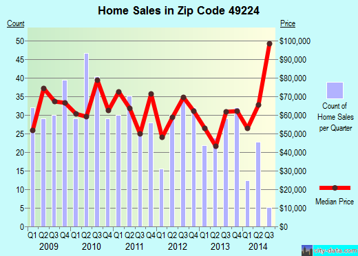 Zip code 49224 (ALBION, Michigan) real estate house value trends