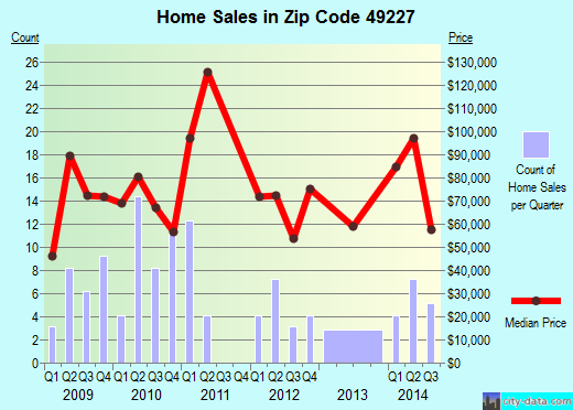 Zip code 49227 (Allen, Michigan) real estate house value trends
