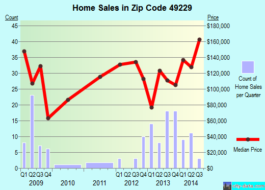 Zip code 49229 (Britton, Michigan) real estate house value trends