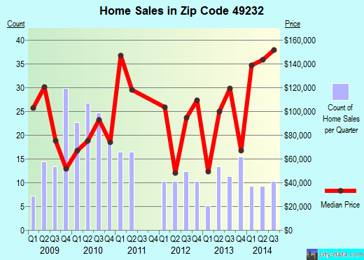 Zip code 49232 (Camden, Michigan) real estate house value trends