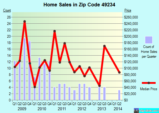 Zip code 49234 (, Michigan) real estate house value trends