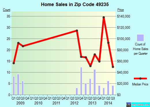 Zip code 49235 (Clayton, Michigan) real estate house value trends
