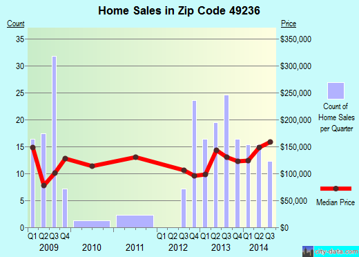 Zip code 49236 (CLINTON, Michigan) real estate house value trends