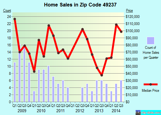 Zip code 49237 (CONCORD, Michigan) real estate house value trends