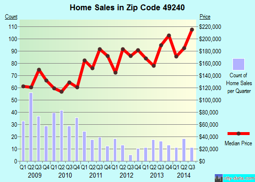 Zip code 49240 (Grass Lake, Michigan) real estate house value trends