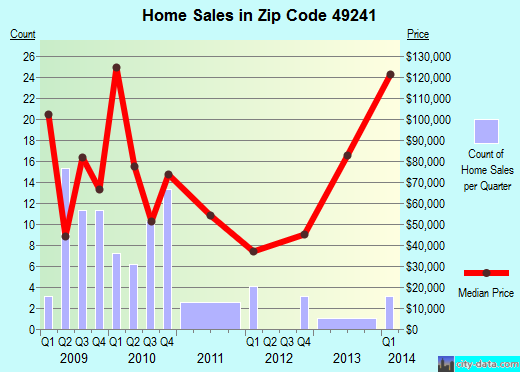 Zip code 49241 (Hanover, Michigan) real estate house value trends