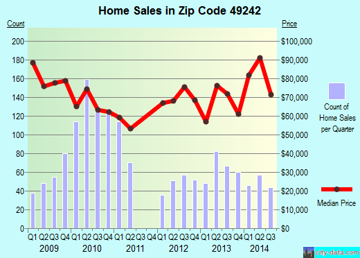 Zip code 49242 (Hillsdale, Michigan) real estate house value trends