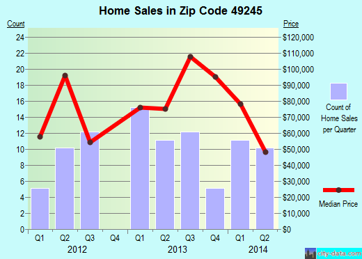 Zip code 49245 (HOMER, Michigan) real estate house value trends