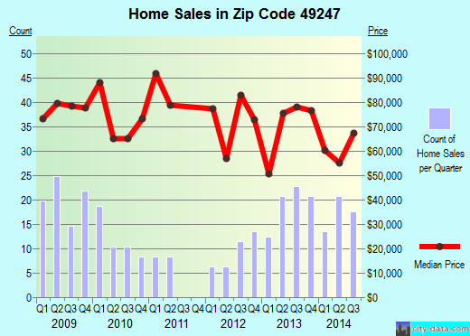 Zip code 49247 (Hudson, Michigan) real estate house value trends