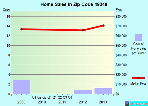 Zip code 49248 (, Michigan) real estate house value trends