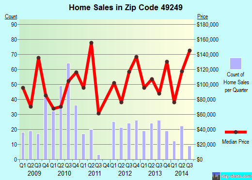 Zip code 49249 (, Michigan) real estate house value trends