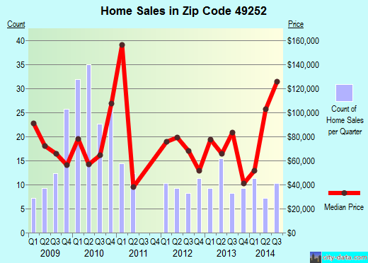 Zip code 49252 (LITCHFIELD, Michigan) real estate house value trends