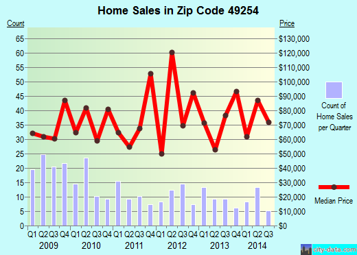 Zip code 49254 (Michigan Center, Michigan) real estate house value trends