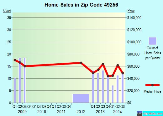 Zip code 49256 (MORENCI, Michigan) real estate house value trends