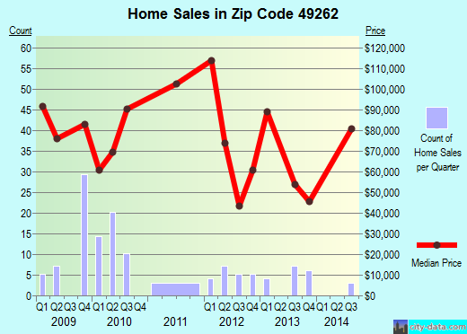 Zip code 49262 (North Adams, Michigan) real estate house value trends