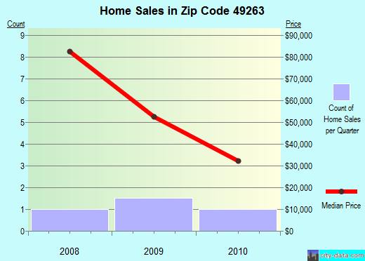 Zip code 49263 (, Michigan) real estate house value trends