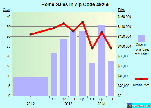 Zip code 49265 (Onsted, Michigan) real estate house value trends