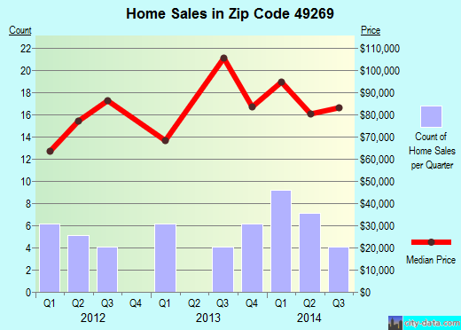 Zip code 49269 (Parma, Michigan) real estate house value trends